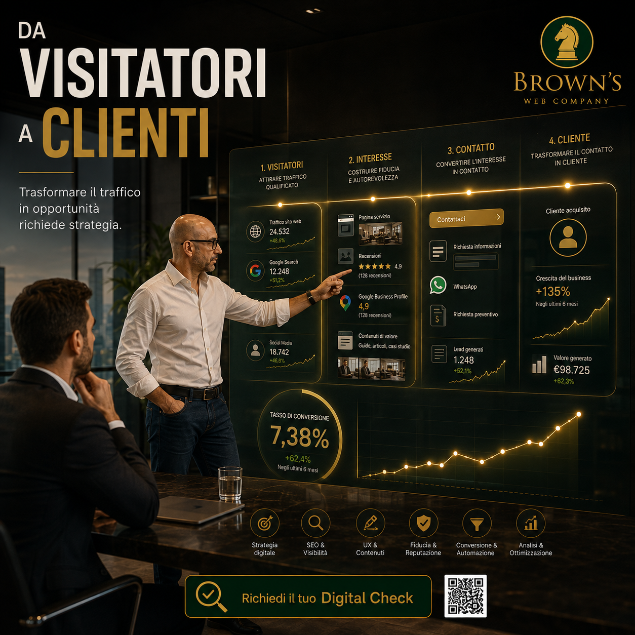 Come trasformare i visitatori del sito in clienti